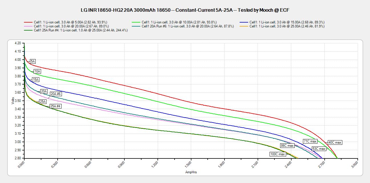 График разряда 18650 3400mah. График разряда li-ion аккумулятора 3400mah. До какого напряжения можно разряжать 18650. График разряда li-ion аккумулятора 3. График разряда li-ion аккумулятора 18650.